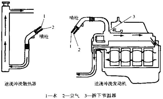 沖洗冷卻系統(tǒng)時(shí)，一定要逆著冷卻液流向沖洗散熱器和發(fā)動(dòng)機(jī)