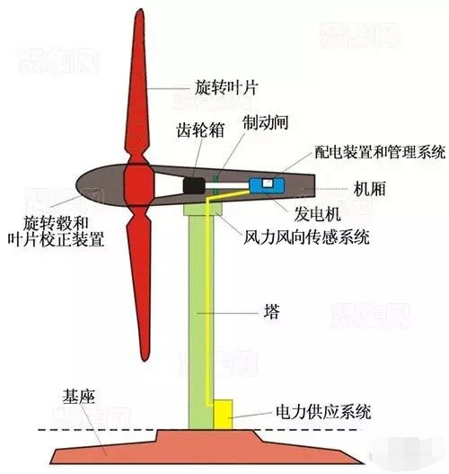 風(fēng)力發(fā)電機結(jié)構(gòu)1