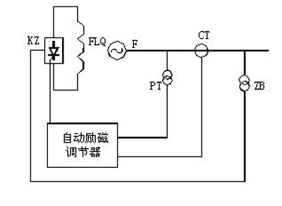 自勵(lì)系統(tǒng)（并勵(lì)、復(fù)勵(lì)）