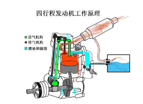 發(fā)動(dòng)機(jī)工作原理