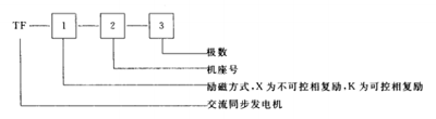 段符號及數(shù)字代表發(fā)電機型號