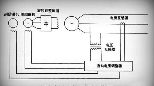 無刷勵磁發(fā)電機(jī)系統(tǒng)原理圖